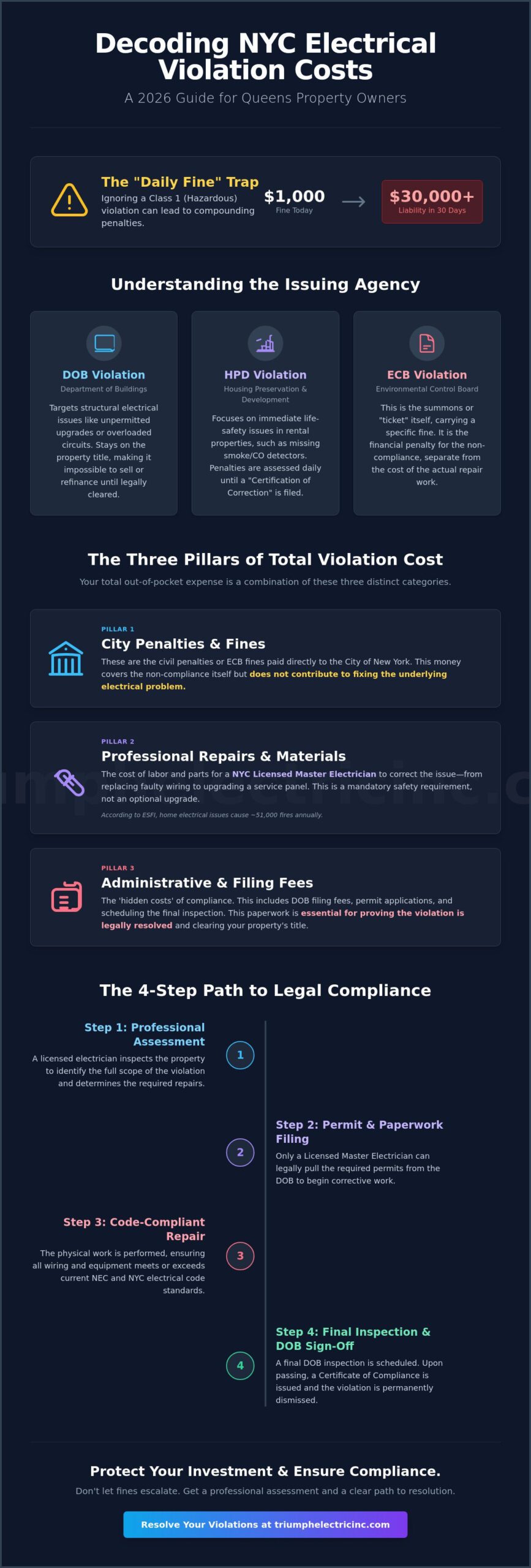 Cost to Fix Electrical Code Violations in Queens: 2026 Pricing & Process Guide