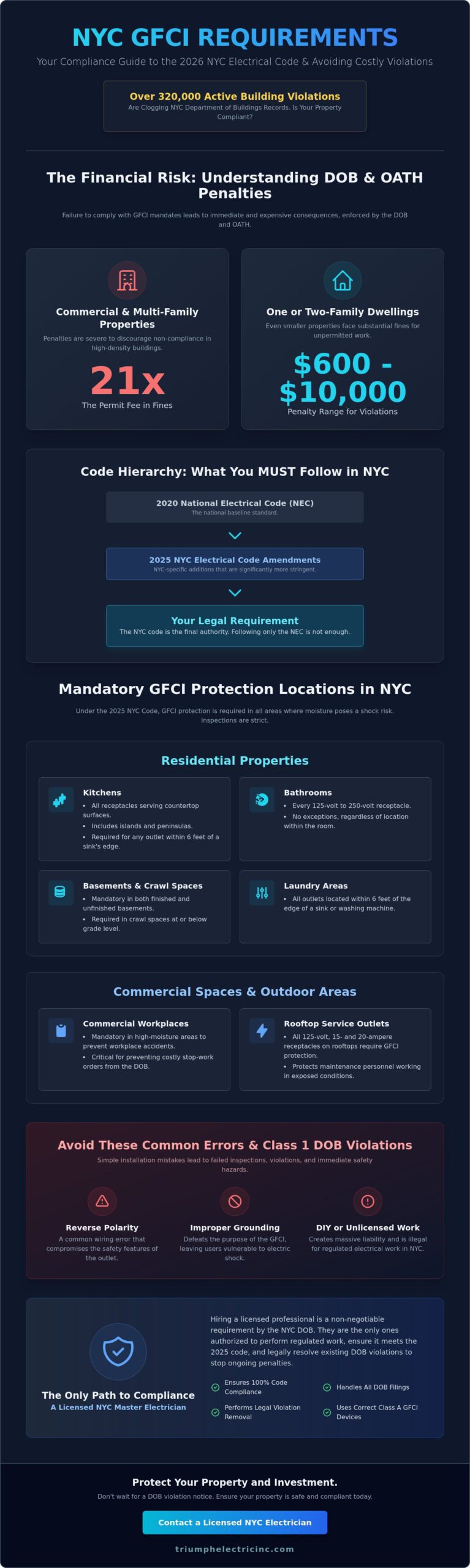 GFCI Outlet Installation Requirements NYC: The 2026 Compliance Guide